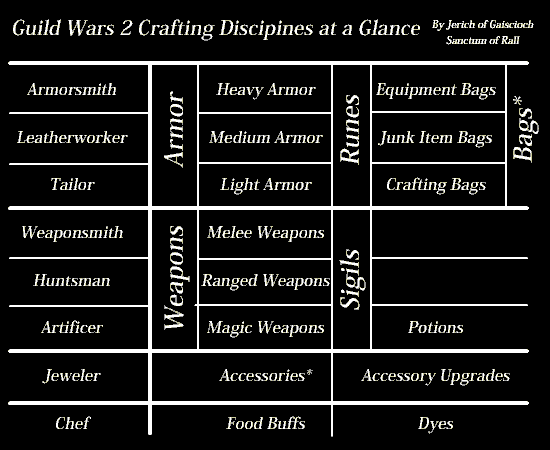 Guildwars 2 Crafting Disciplines at a Glance