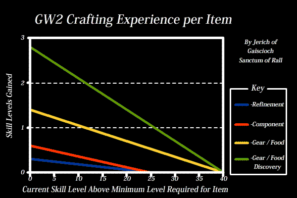Crafting Experience Chart