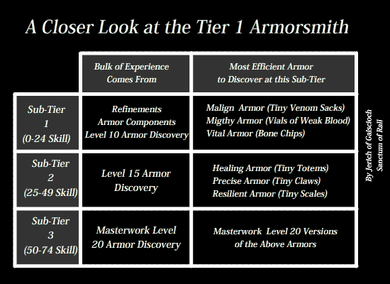 A Closer Look at the Tier 1 Armorsmith