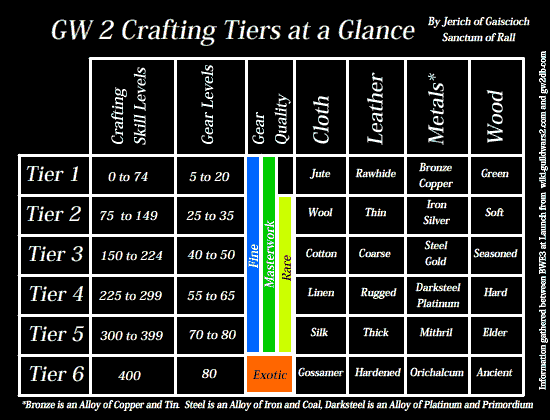 Guildwars 2 Crafting Tiers at a Glance