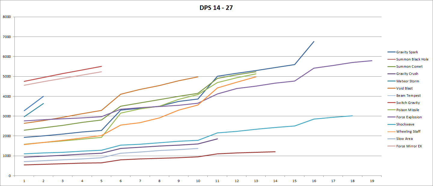 Dps Charts