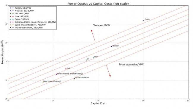 capital costs