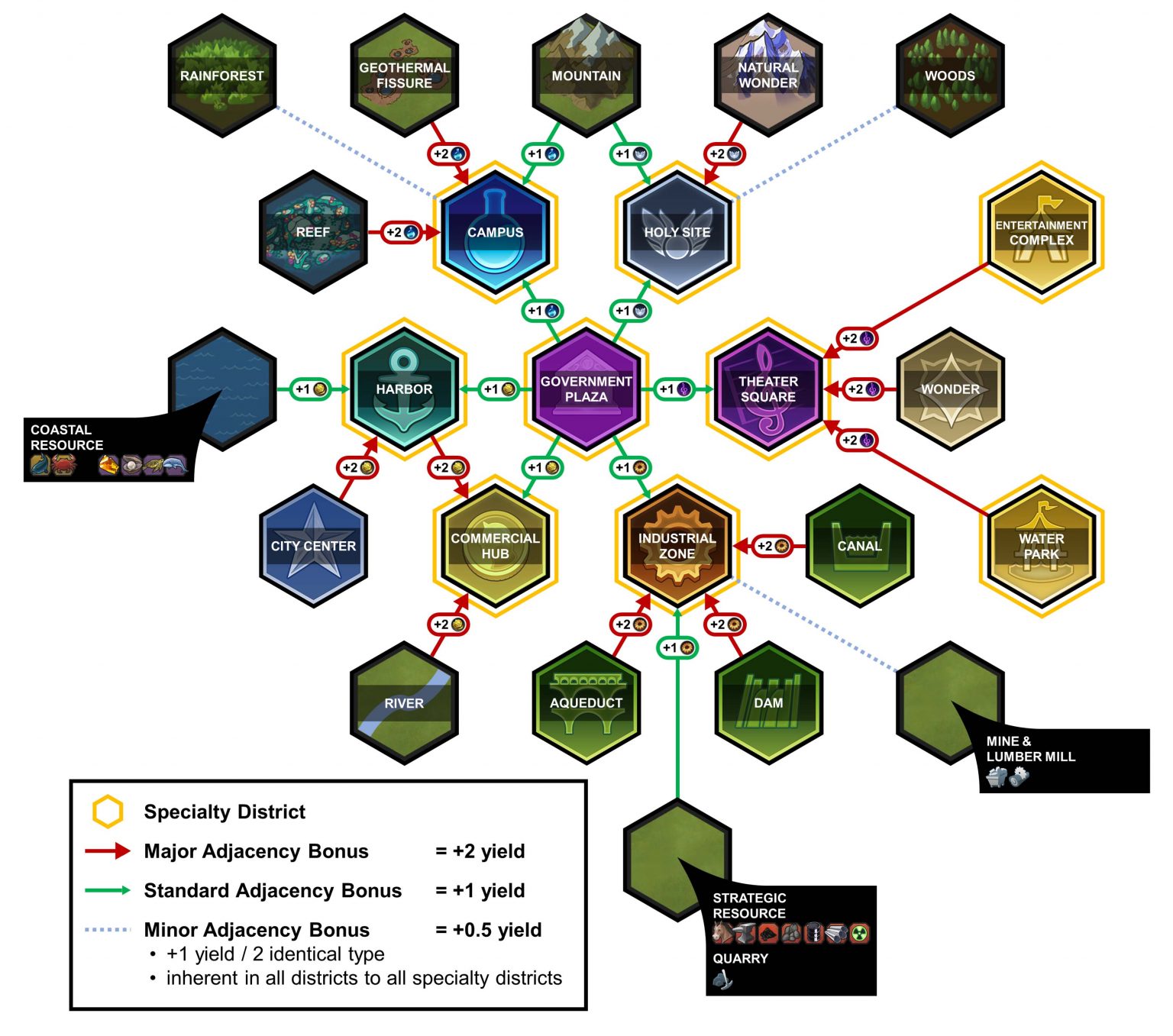 Civ 6 District Adjacency Bonus Cheat Sheet Guide GuideScroll